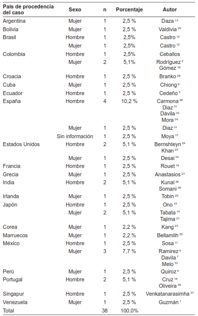 Distribuci&oacute;n de los pacientes reportados en la literatura de acuerdo con el pa&iacute;s y sexo. Se incluye un caso de los autores de este trabajo.