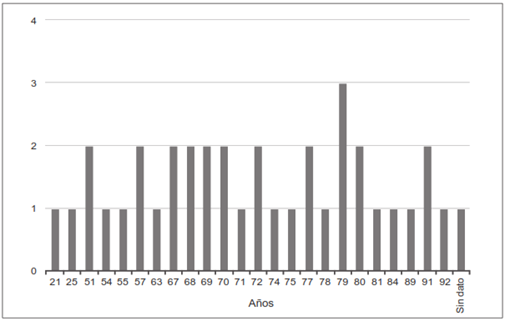 Distribuci&oacute;n por edades de los casos reportados en la literatura (n=37).