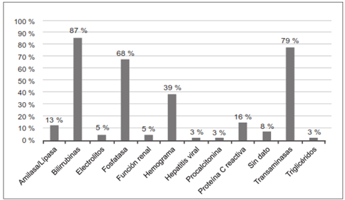 Principales hallazgos de laboratorio que fueron reportados como alterados en los pacientes estudiados.