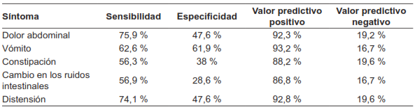 Sensibilidad, especificidad, valor predictivo positivo y negativo de los signos y síntomas de obstrucción intestinal 8.