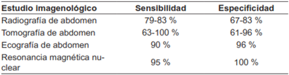 Sensibilidad y especificidad de los estudios de imagen en el abordaje diagnóstico de obstrucción intestinal por adherencias 2,6,11.