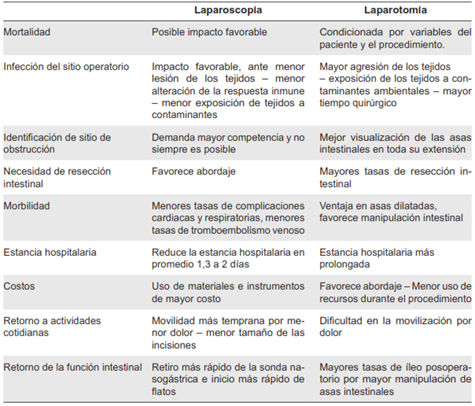 Ventajas y desventajas del abordaje abierto y laparoscópico 5,27,29