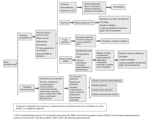 Flujograma para el abordaje diagn&oacute;stico y enfoque de tratamiento.