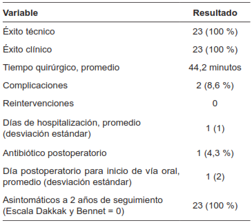 Resultados postoperatorios de pacientes tratados con Z-POEM.