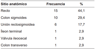 Ubicación de la estenosis colónica.
