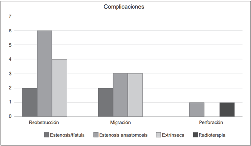 Desenlaces adversos según la causa de la colocación del stent.
