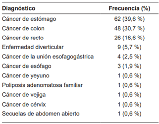 Diagnósticos en los pacientes incluidos en el estudio (n=157).