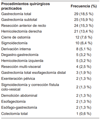 Procedimientos realizados en los pacientes incluidos en el estudio (n=157).