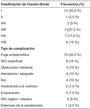 Complicaciones presentadas según la clasificación de Clavien-Dindo.