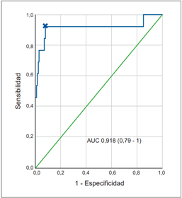 Curva de características operativas del receptor para la precisión diagnóstica de la concentración de proteína C reactiva en la predicción de fuga anastomótica posoperatoria. AUC: área bajo la curva.