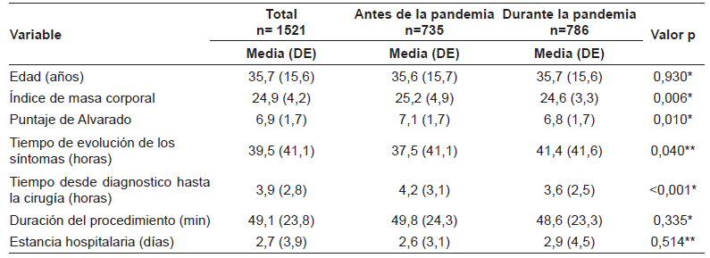 Descripción de los pacientes y características del procedimiento quirúrgico de acuerdo con el momento de pandemia, para las variables cuantitativas.