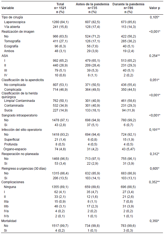 Descripción de los pacientes y características del procedimiento quirúrgico de acuerdo con el momento de la pandemia, para las variables cualitativas.