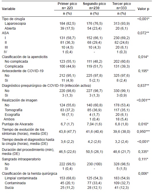 Descripción de los pacientes atendidos durante la pandemia y características del procedimiento quirúrgico, de acuerdo con el pico de COVID-19.