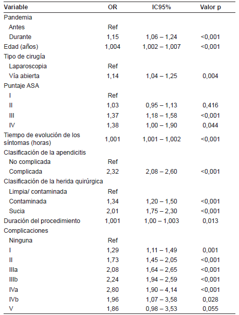 Modelo multivariado para estancia hospitalaria.