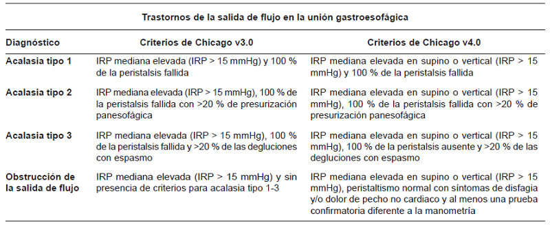 Criterios diagnósticos de la manometría esofágica de alta resolución según la Clasificación de Chicago 17,18.