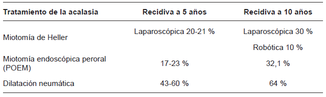 Recidiva a 5 y 10 años según el tratamiento de la acalasia 23,60-65