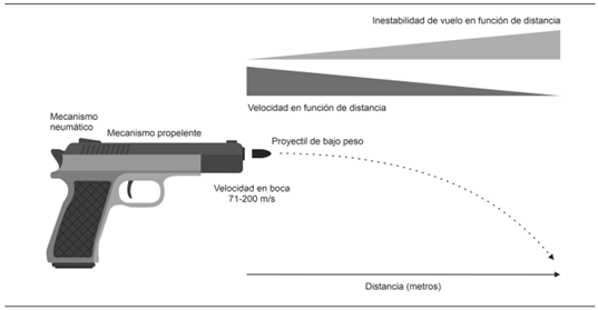 Caracter&iacute;sticas en bal&iacute;stica interna y externa de armas de energ&iacute;a cin&eacute;tica.