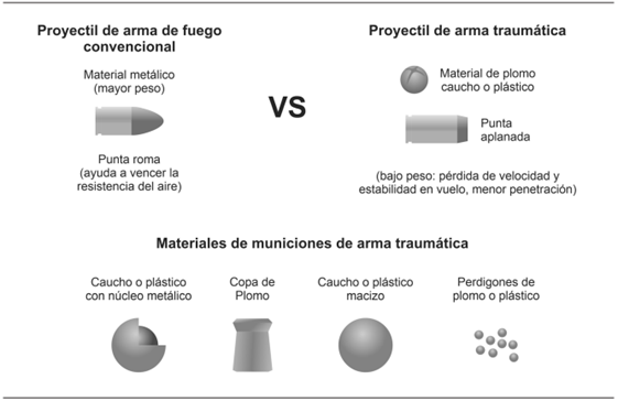 Propiedades de munici&oacute;n de armas traum&aacute;ticas vs. Proyectiles de arma de fuego convencional.