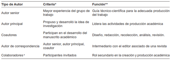 Tipología de autorías en un manuscrito académico