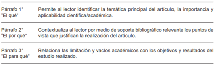 Recomendaciones para redacción del aparto de introducción.