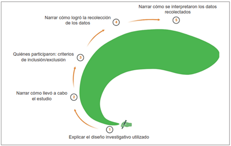 Paso a paso de la receta metodológica.