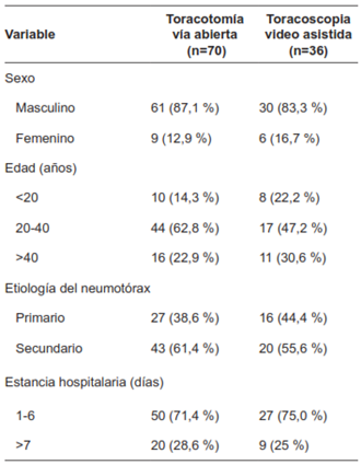 Caracter&iacute;sticas generales de los pacientes incluidos en el estudio