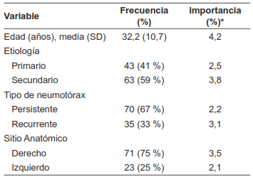 Variables preoperatorias y su relaci&oacute;n con el desarrollo de complicaciones postoperatorias en pacientes con manejo quir&uacute;rgico de neumot&oacute;rax.