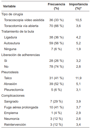 Descripci&oacute;n de las variables trans y post-operatorias.