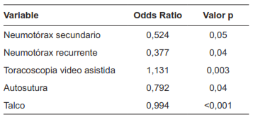 Variables independientes significativas luego de regresi&oacute;n log&iacute;stica multivariada.