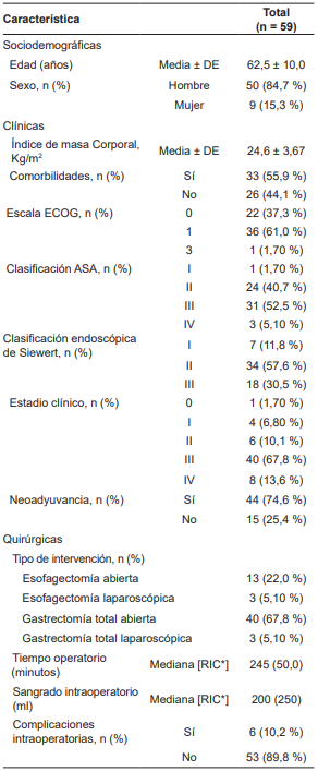 Caracter&iacute;sticas demogr&aacute;ficas, cl&iacute;nicas y quir&uacute;rgicas de los pacientes con tumores de la uni&oacute;n es&oacute;fago g&aacute;strica intervenidos quir&uacute;rgicamente en el Instituto Nacional de Cancerolog&iacute;a.