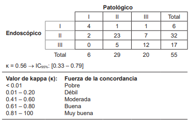 Concordancia con relaci&oacute;n al tipo de clasificaci&oacute;n Siewert endosc&oacute;pica y patol&oacute;gica en pacientes con diagn&oacute;stico de adenocarcinoma de la uni&oacute;n esofagog&aacute;strica.