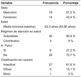 Caracter&iacute;sticas de los pacientes con c&aacute;ncer g&aacute;strico llevados a gastrectom&iacute;a (n=33).