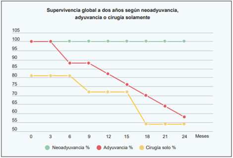 Supervivencia global a dos a&ntilde;os en los pacientes sometidos a gastrectom&iacute;a, seg&uacute;n administraci&oacute;n de quimioterapia peri versus postoperatoria.
