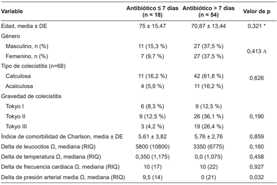Caracter&iacute;sticas demogr&aacute;ficas de los pacientes a quienes se les realiz&oacute; colecistostom&iacute;a y que recibieron tratamiento antibi&oacute;tico en el Hospital Pablo Tob&oacute;n Uribe, Medell&iacute;n, Colombia. 2013 a 2021.