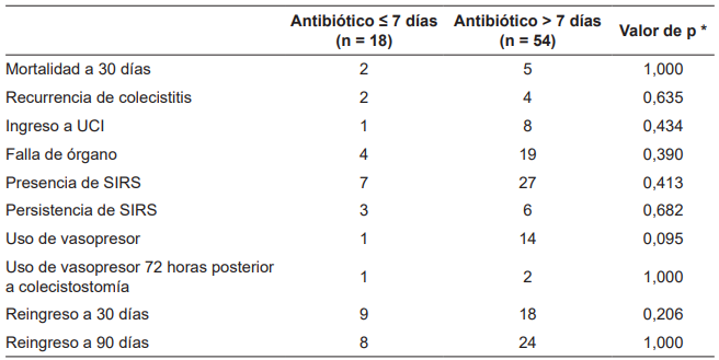 Desenlaces cl&iacute;nicos de importancia de acuerdo con el tiempo de antibioticoterapia.