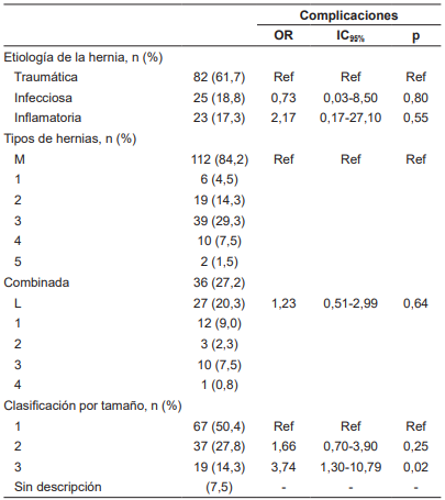 Características de las hernias ventrales.