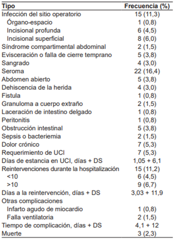 Complicaciones de la cirugía