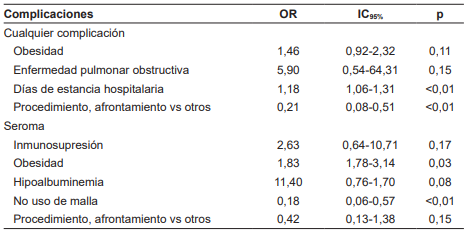 Variables incluidas en el modelo final por eliminación retrograda para la presencia de complicaciones y la aparición de seroma.