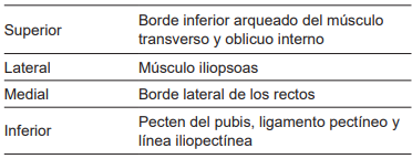 Límites del orificio miopectíneo de Fruchaud.