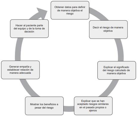 Pasos propuestos para comunicar el riesgo en salud.