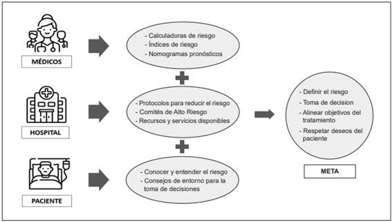 Componentes de relación médico paciente en la conceptualización del riesgo.