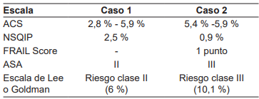 Ejercicio de clasificación del riesgo usando las principales escalas de riesgo.
