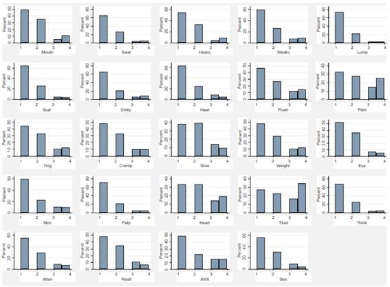 Distribution of the Thyca-QoL scores per item. *Figures and tables are original from the study data.