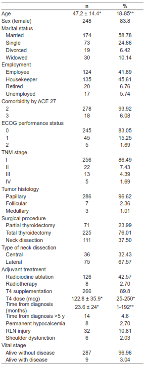 Demographic and clinical characteristics of the cohort of patients with thyroid cancer.