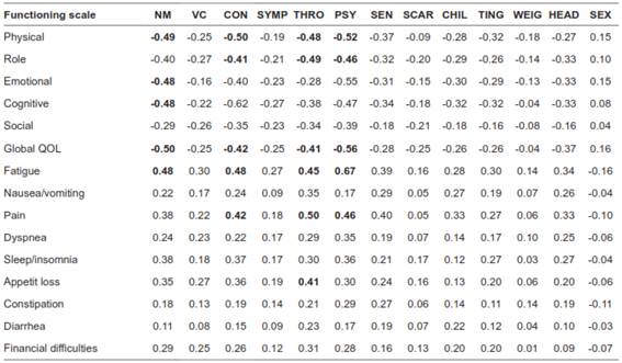 Pearson&rsquo;s correlation coefficient between the Thyca-QoL scale and the EORTC QLQ-C30.