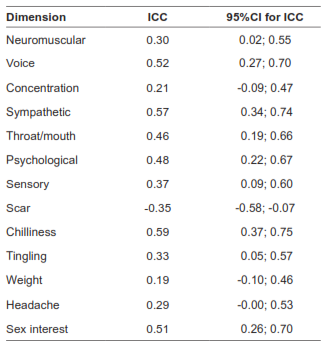 Intraclass correlation coefficient to assess reproducibility of the Thyca-QoL scale.