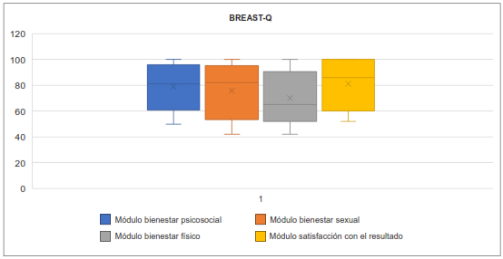 Resultados de la encuesta Breast-Q.