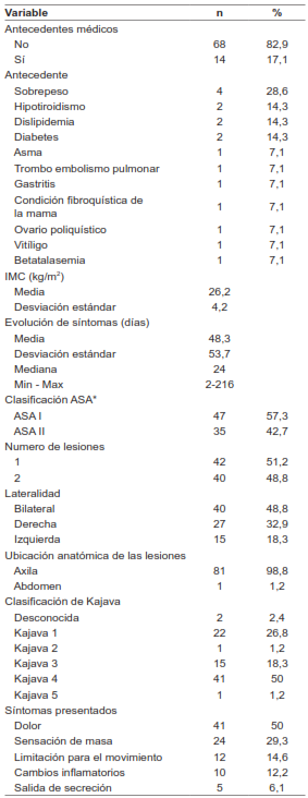 Características clínicas de los pacientes llevados a cirugía