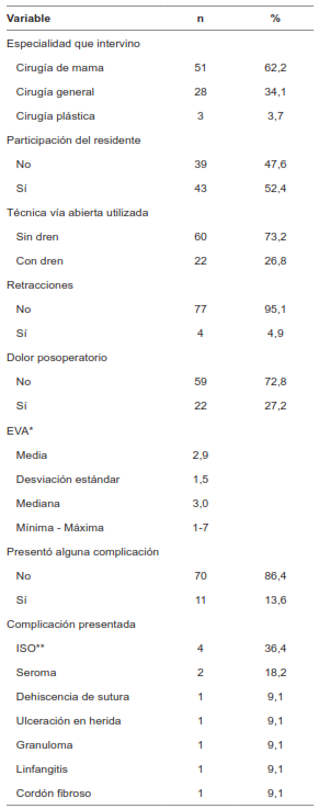 Características del manejo quirúrgico