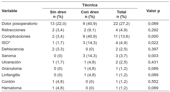Análisis bivariado comparando las dos técnicas quirúrgicas vía abierta.